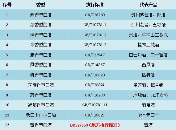 白酒执行标准gbt27588是什么酒？