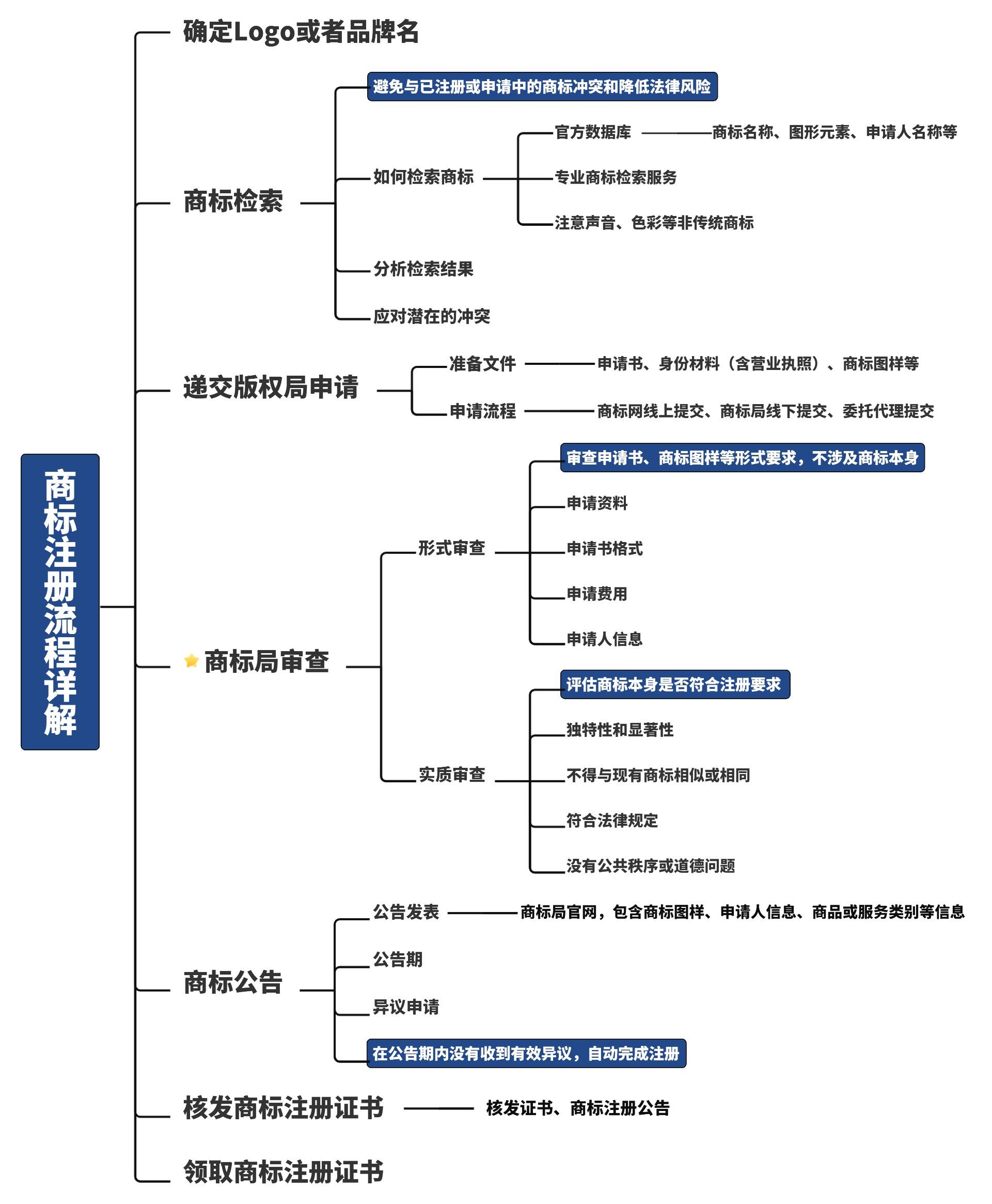 公司注册基本流程